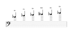Sheet music of the A flat Minor blues scale in three octaves (4)