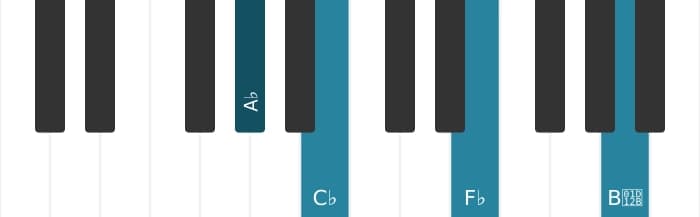 Piano voicing of chord A flat Minor flat sixth flat ninth - 0