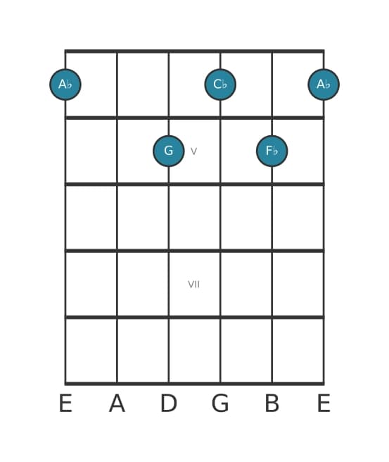 Guitar voicing #0 of the A flat Minor flat sixth major seventh chord