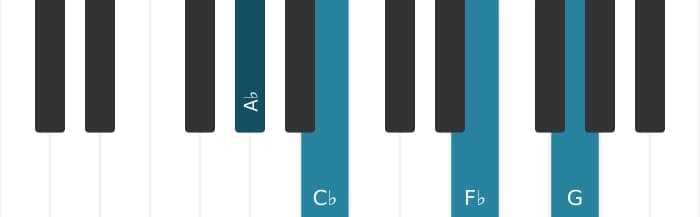 Piano voicing of chord A flat Minor flat sixth major seventh - 0