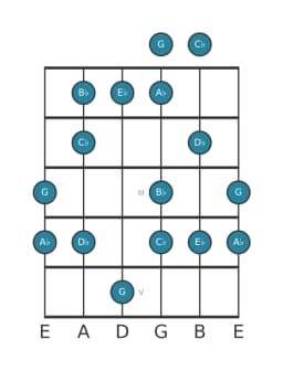 Guitar scale for A flat Minor hexatonic in position 0
