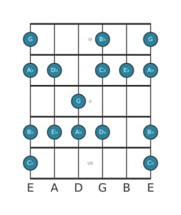 Guitar scale for A flat Minor hexatonic in position 2