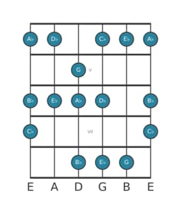 Guitar scale for A flat Minor hexatonic in position 3