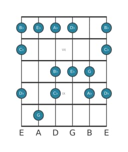 Guitar scale for A flat Minor hexatonic in position 5