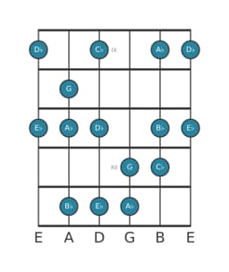 Guitar scale for A flat Minor hexatonic in position 8