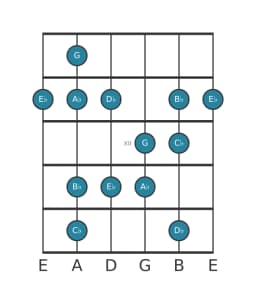 Guitar scale for A flat Minor hexatonic in position 9