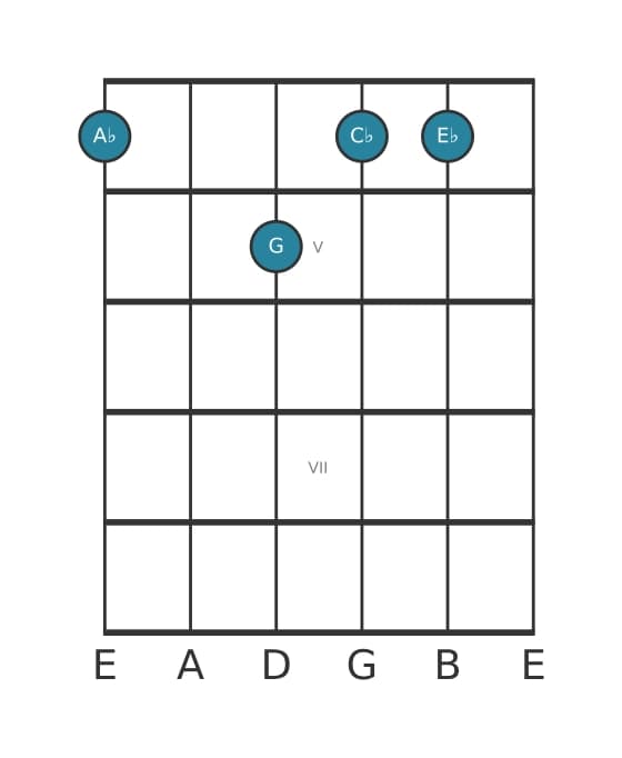 Guitar voicing #0 of the A flat Minor major seventh chord