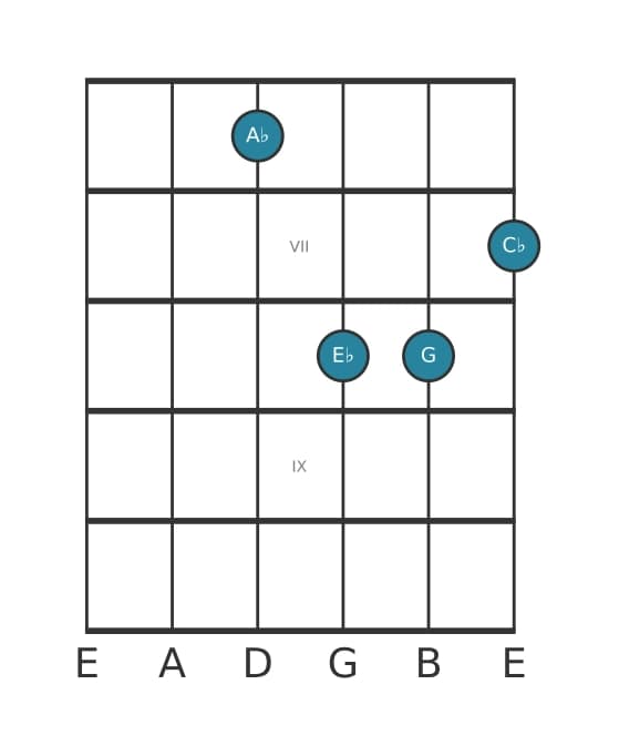 Guitar voicing #4 of the A flat Minor major seventh chord