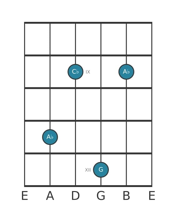 Guitar voicing #5 of the A flat Minor major seventh chord