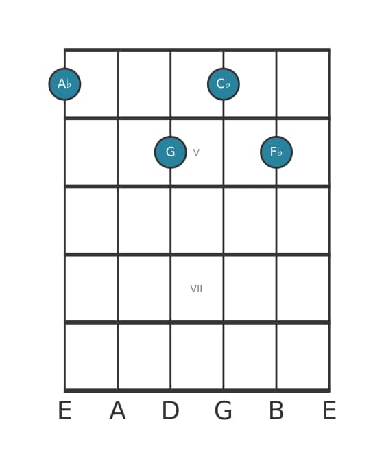 Guitar voicing #1 of the A flat Minor major seventh flat sixth chord