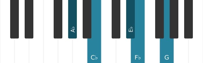 Piano voicing of chord A flat Minor major seventh flat sixth - 0