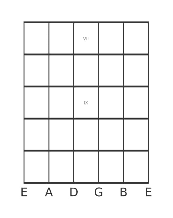 Guitar scale for A flat Minor major seven pentatonic in position 6