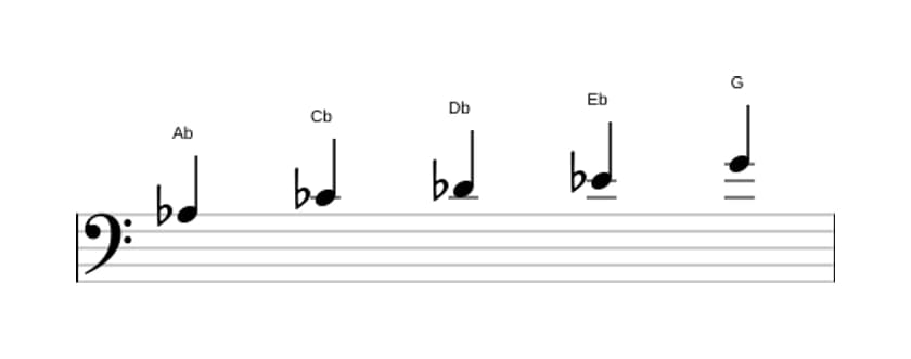 Sheet music of the A flat Minor major seven pentatonic scale in three octaves (3)