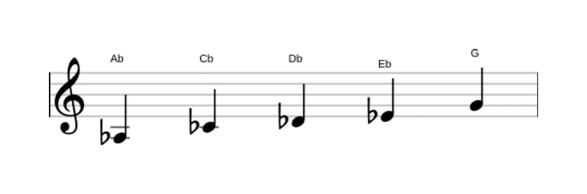 Sheet music of the A flat Minor major seven pentatonic scale in three octaves (3)