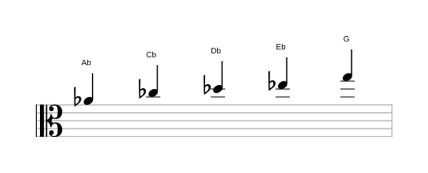 Sheet music of the A flat Minor major seven pentatonic scale in three octaves (4)