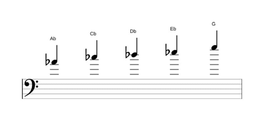 Sheet music of the A flat Minor major seven pentatonic scale in three octaves (4)