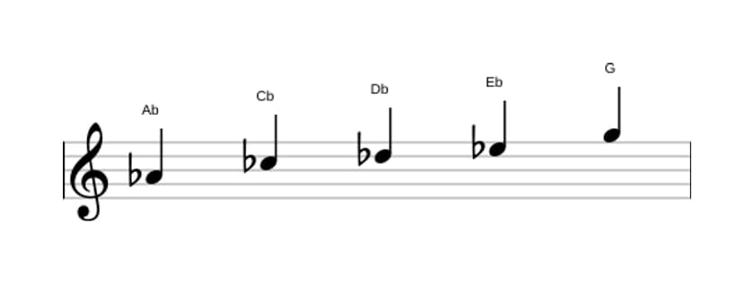 Sheet music of the A flat Minor major seven pentatonic scale in three octaves (4)