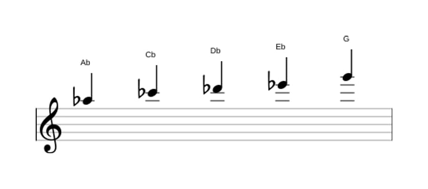 Sheet music of the A flat Minor major seven pentatonic scale in three octaves (5)