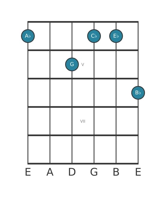 Guitar voicing #0 of the A flat Minor major ninth chord