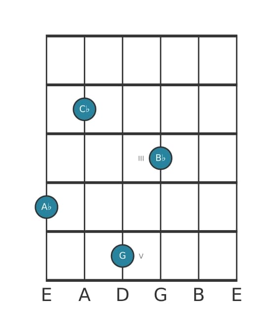 Guitar voicing #2 of the A flat Minor major ninth chord