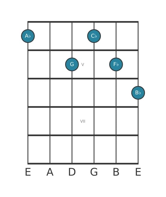 Guitar voicing #0 of the A flat Minor major ninth flat sixth chord