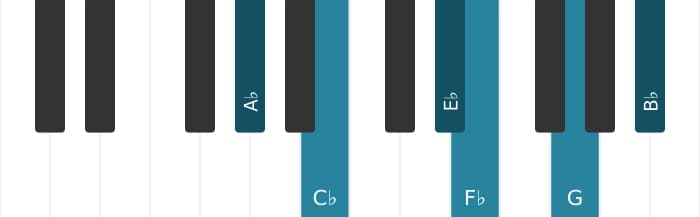Piano voicing of chord A flat Minor major ninth flat sixth - 0