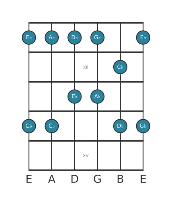 Guitar scale for A flat Minor pentatonic in position 10