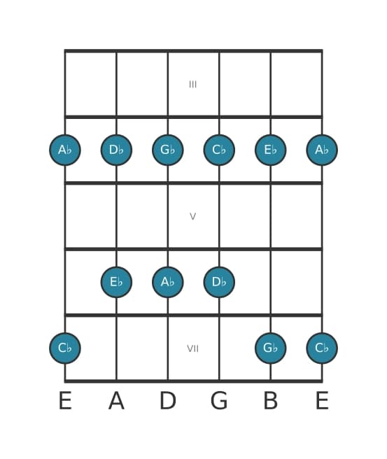 Guitar scale for A flat Minor pentatonic in position 2
