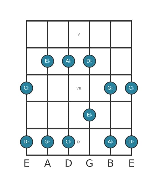 Guitar scale for A flat Minor pentatonic in position 4