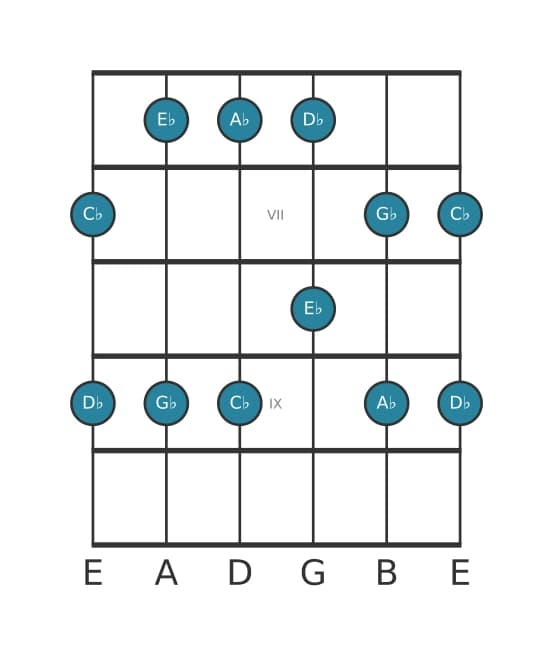 Guitar scale for A flat Minor pentatonic in position 5