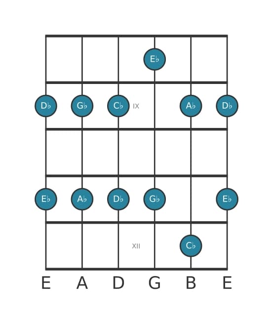 Guitar scale for A flat Minor pentatonic in position 7