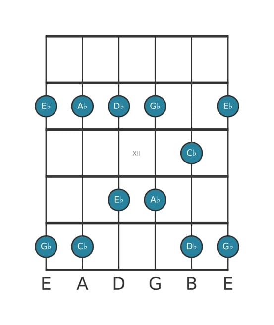 Guitar scale for A flat Minor pentatonic in position 9