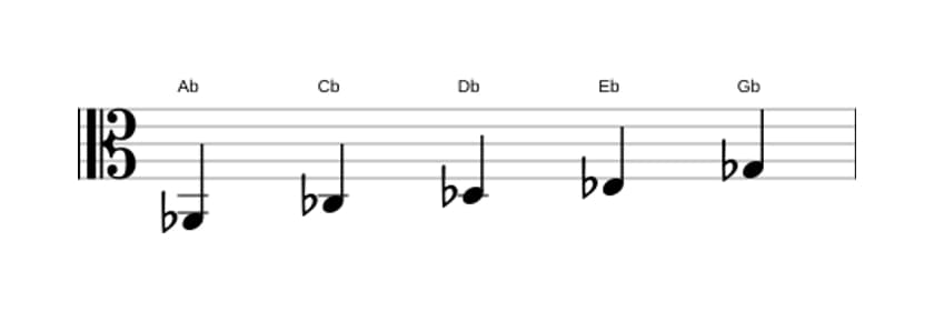 Sheet music of the A flat Minor pentatonic scale in three octaves (2)