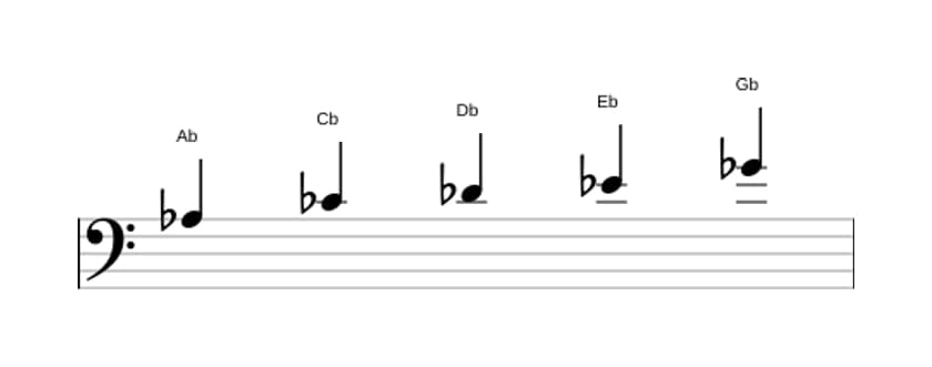 Sheet music of the A flat Minor pentatonic scale in three octaves (3)