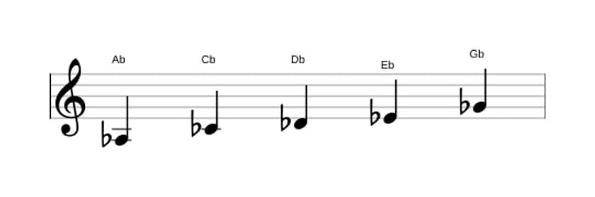 Sheet music of the A flat Minor pentatonic scale in three octaves (3)