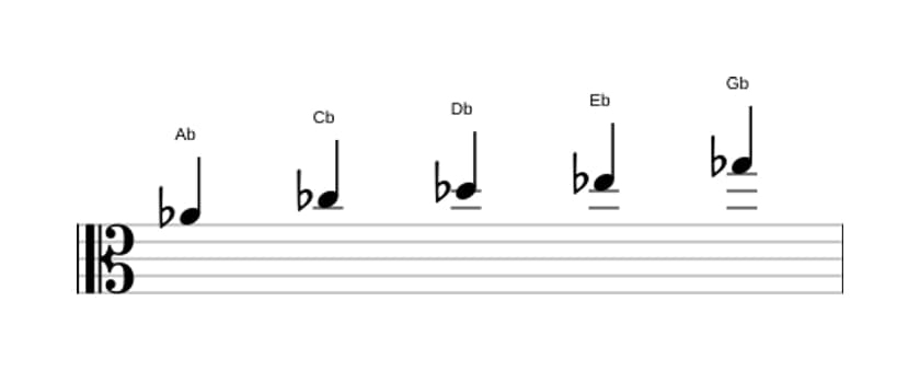Sheet music of the A flat Minor pentatonic scale in three octaves (4)