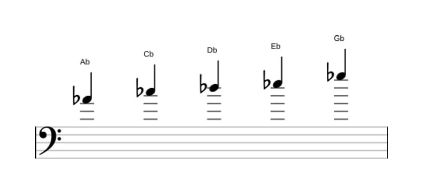 Sheet music of the A flat Minor pentatonic scale in three octaves (4)