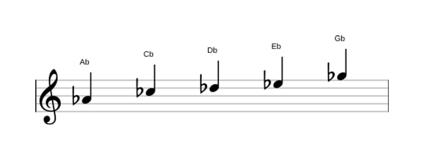 Sheet music of the A flat Minor pentatonic scale in three octaves (4)