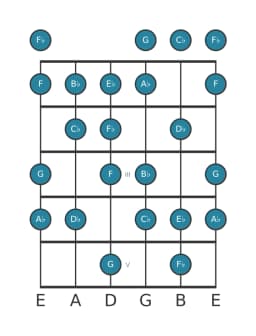 Guitar scale for A flat Minor six diminished in position 0