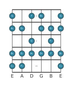 Guitar scale for A flat Minor six diminished in position 2