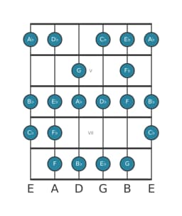 Guitar scale for A flat Minor six diminished in position 3