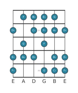 Guitar scale for A flat Minor six diminished in position 7