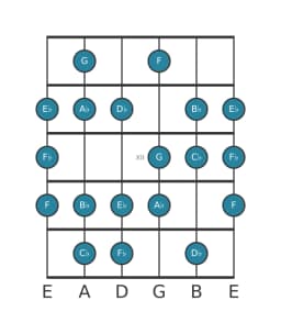 Guitar scale for A flat Minor six diminished in position 9