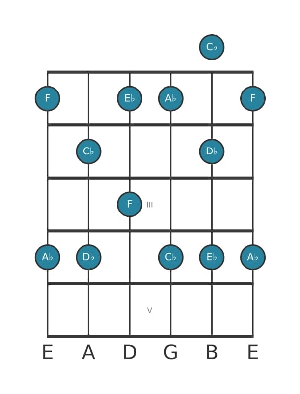 Guitar scale for A flat Minor six pentatonic in position 0