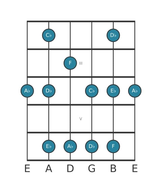 Guitar scale for A flat Minor six pentatonic in position 1