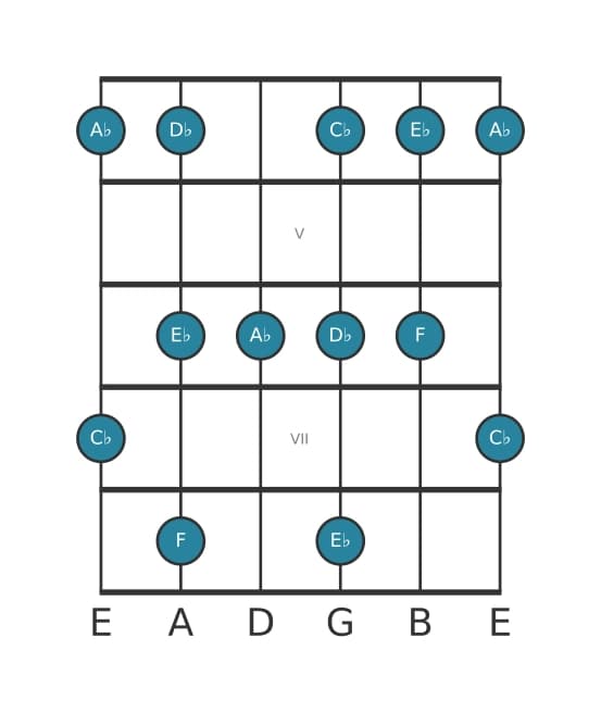 Guitar scale for A flat Minor six pentatonic in position 3