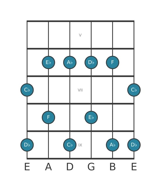 Guitar scale for A flat Minor six pentatonic in position 4