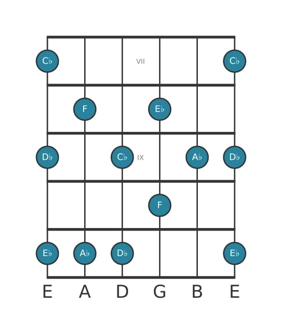 Guitar scale for A flat Minor six pentatonic in position 6