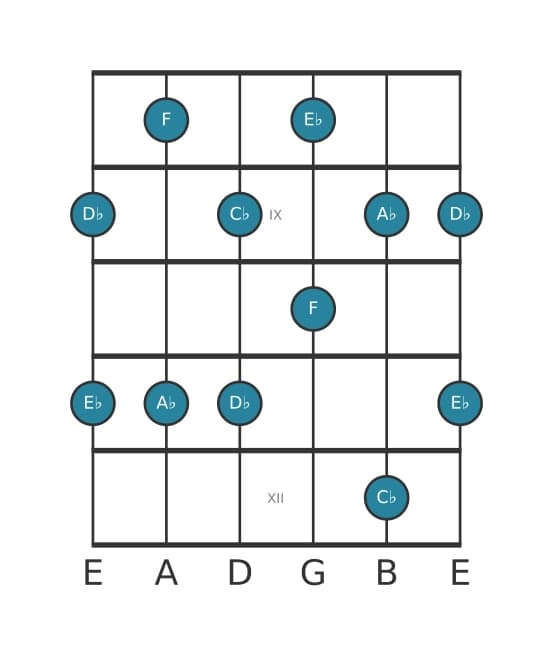 Guitar scale for A flat Minor six pentatonic in position 7