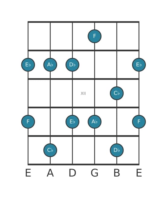 Guitar scale for A flat Minor six pentatonic in position 9